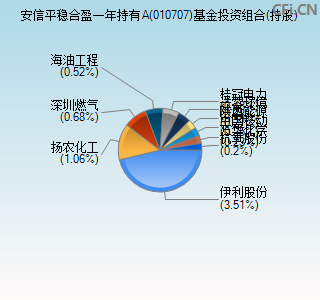 010707基金投资组合(持股)图