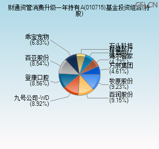 010715基金投资组合(持股)图