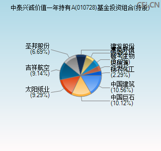 010728基金投资组合(持股)图