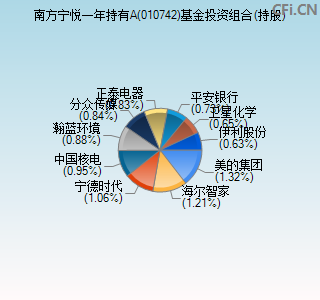 010742基金投资组合(持股)图