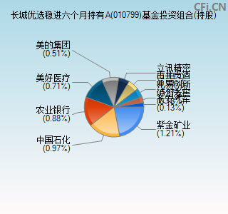 010799基金投资组合(持股)图