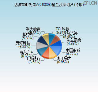 010808基金投资组合(持股)图