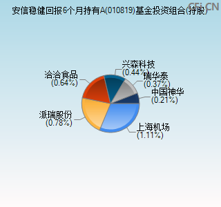 010819基金投资组合(持股)图