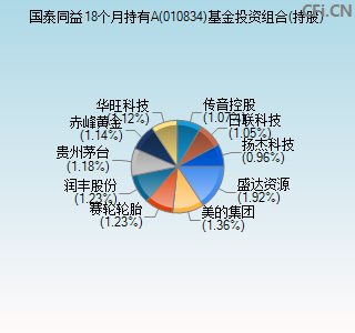 010834基金投资组合(持股)图