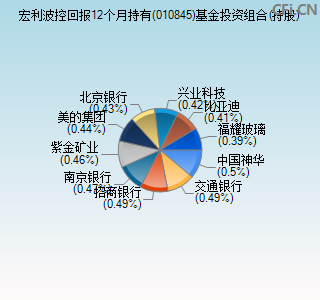 010845基金投资组合(持股)图