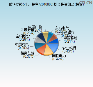 010863基金投资组合(持股)图