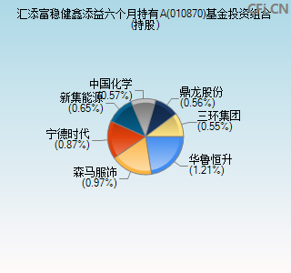 010870基金投资组合(持股)图