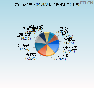 010878基金投资组合(持股)图