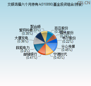 010890基金投资组合(持股)图