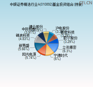 010892基金投资组合(持股)图