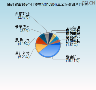 010904基金投资组合(持股)图