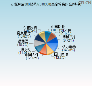 010908基金投资组合(持股)图