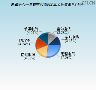 010922基金投资组合(持股)图