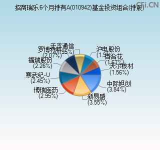 010942基金投资组合(持股)图