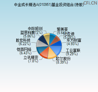 010951基金投资组合(持股)图