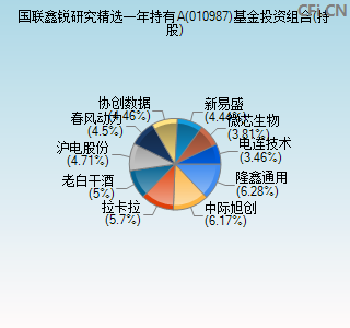 010987基金投资组合(持股)图