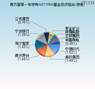 011064基金投资组合(持股)图