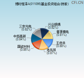 011095基金投资组合(持股)图