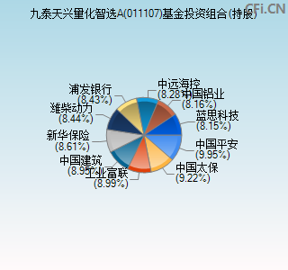 011107基金投资组合(持股)图