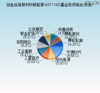 011142基金投资组合(持股)图