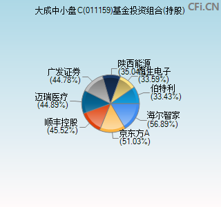 011159基金投资组合(持股)图