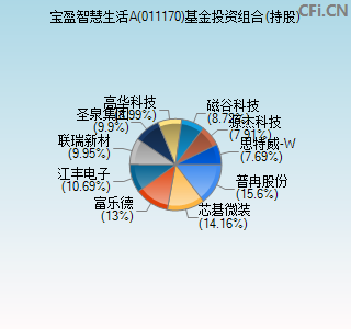 011170基金投资组合(持股)图