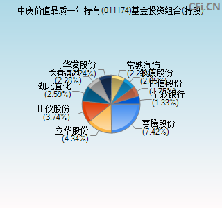 011174基金投资组合(持股)图