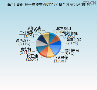 011177基金投资组合(持股)图