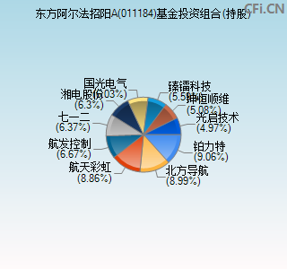 011184基金投资组合(持股)图