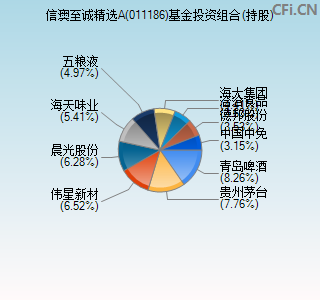 011186基金投资组合(持股)图