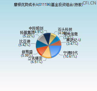 011196基金投资组合(持股)图