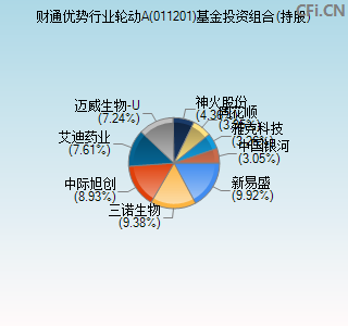 011201基金投资组合(持股)图