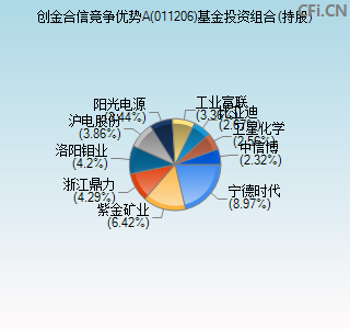 011206基金投资组合(持股)图