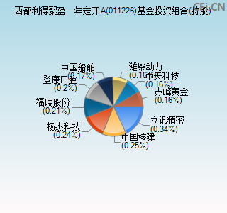 011226基金投资组合(持股)图