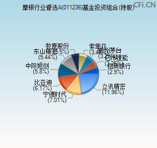 011236基金投资组合(持股)图