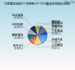 011243基金投资组合(持股)图