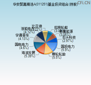 011251基金投资组合(持股)图