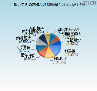 011269基金投资组合(持股)图