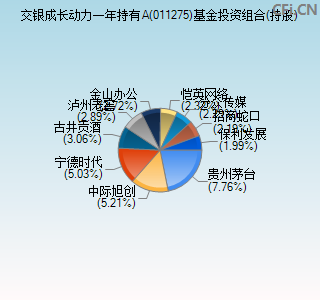 011275基金投资组合(持股)图