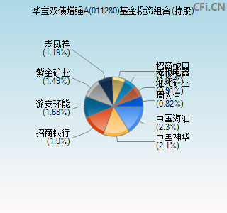 011280基金投资组合(持股)图