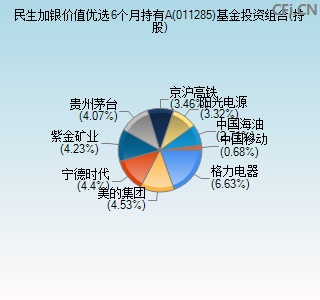 011285基金投资组合(持股)图