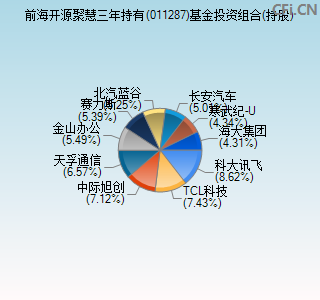 011287基金投资组合(持股)图