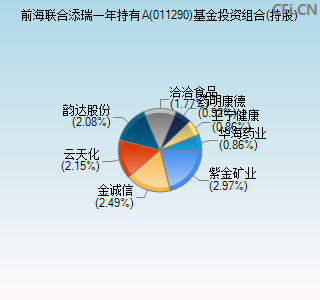 011290基金投资组合(持股)图