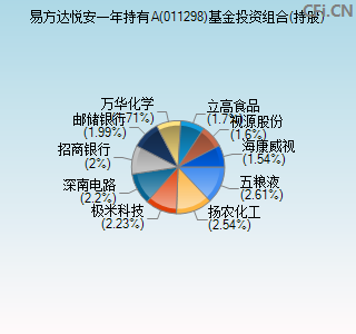 011298基金投资组合(持股)图