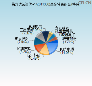 011300基金投资组合(持股)图