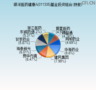 011335基金投资组合(持股)图