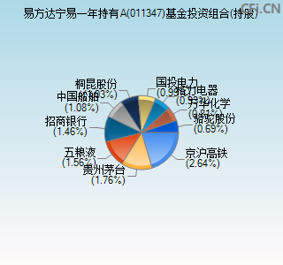 011347基金投资组合(持股)图