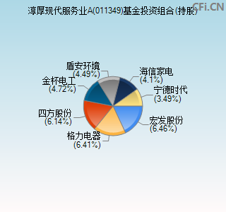 011349基金投资组合(持股)图