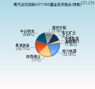 011384基金投资组合(持股)图