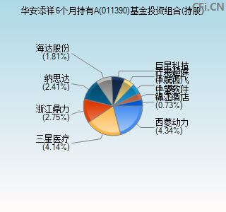 011390基金投资组合(持股)图